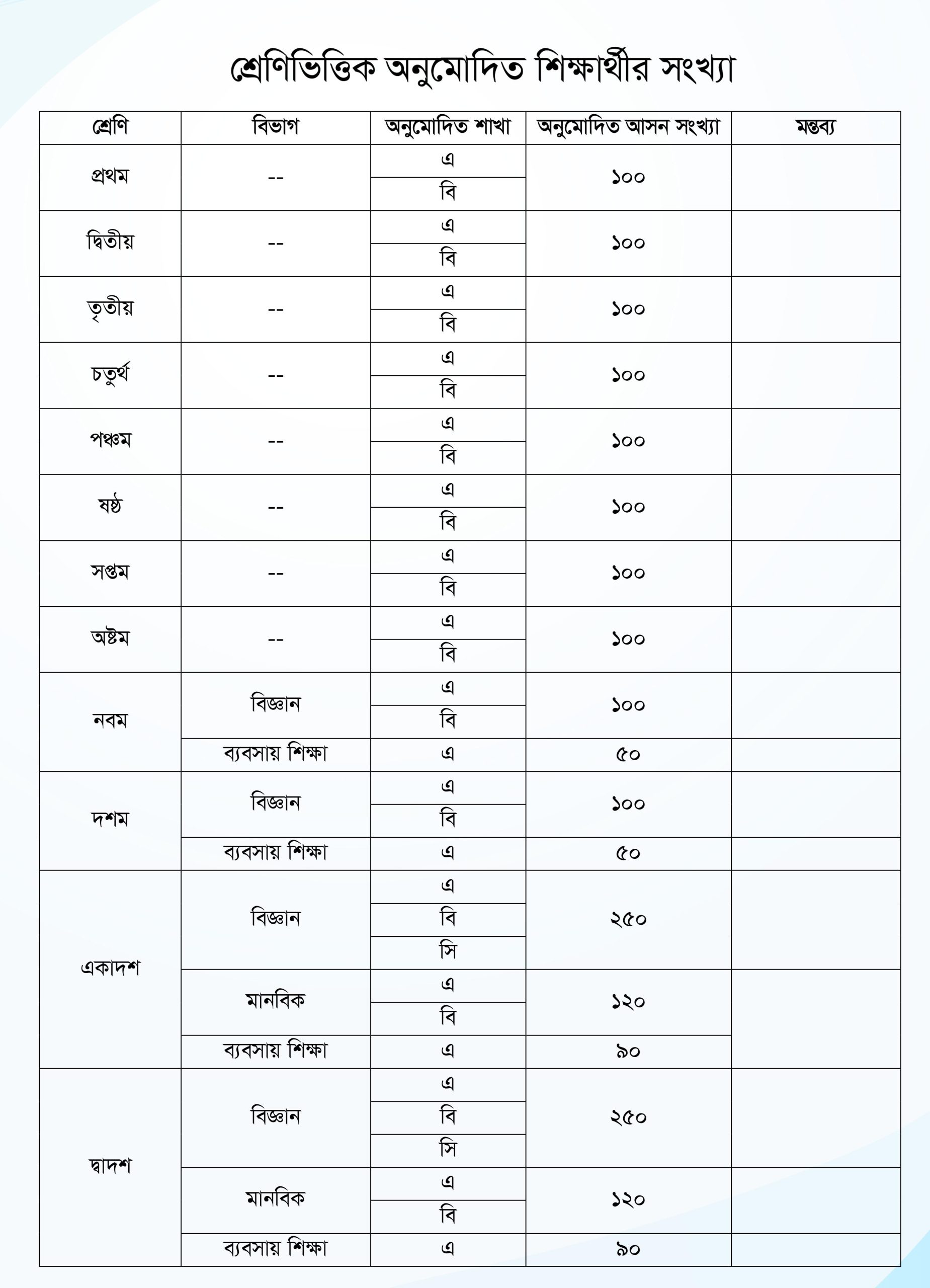 Class-wise Sanctioned Number of Students